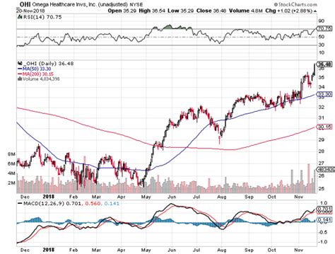 omega healthcare stock price